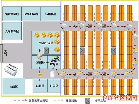 倉庫位置圖|倉庫布局設計方法，倉庫規劃工作的九大步驟與注意事。